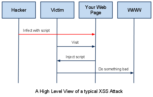 Cross-Site-Scripting-XSS attack