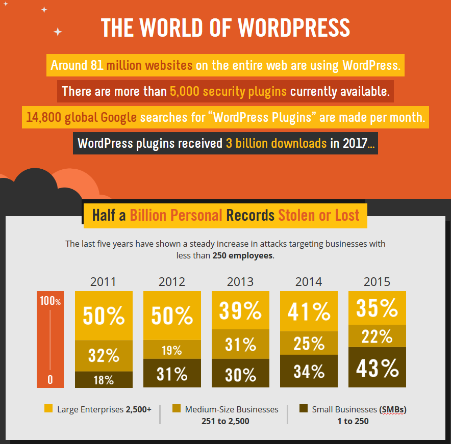 security for wordpress sites - best wordpress security plugins