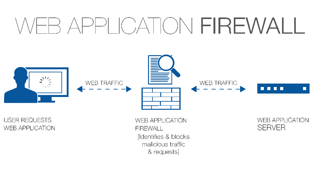 How does a Web Application Firewall work?