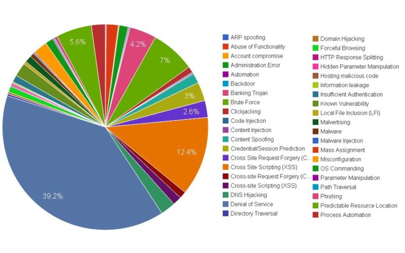 SQL Code Injection Accounts For 39% of Attacks 
