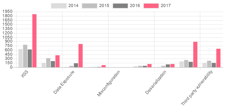 2017 saw huge spike in XSS attacks