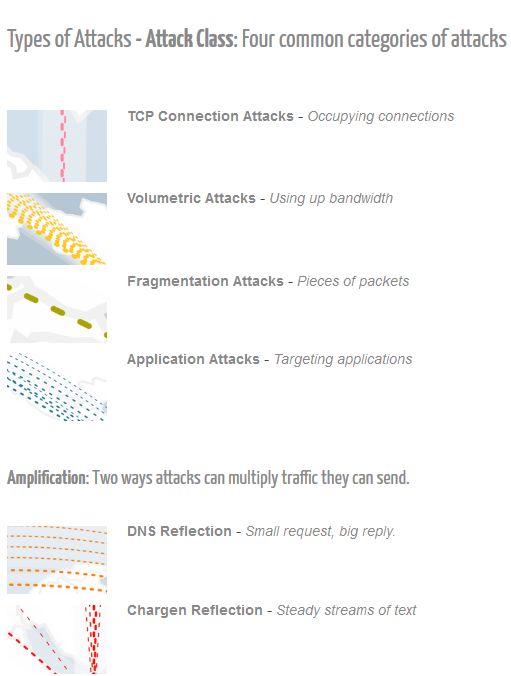 DDoS Attack types DDoS Attack types