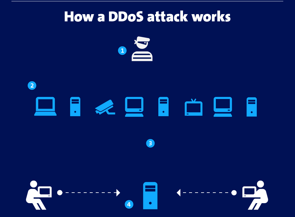 ddos attack test tool