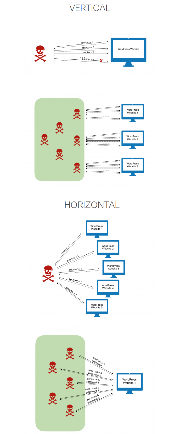 Wordpress Brute Force Attack Types