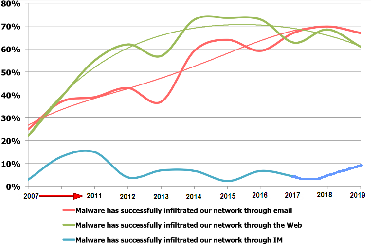 Phishing TRENDS OVER YEARS 2019 2020