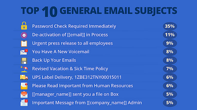 Top-Clicked Phishing Email Subjects