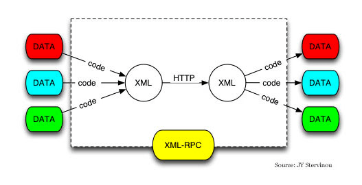 what-is-xmlrpc-how-xml-Rpc-works