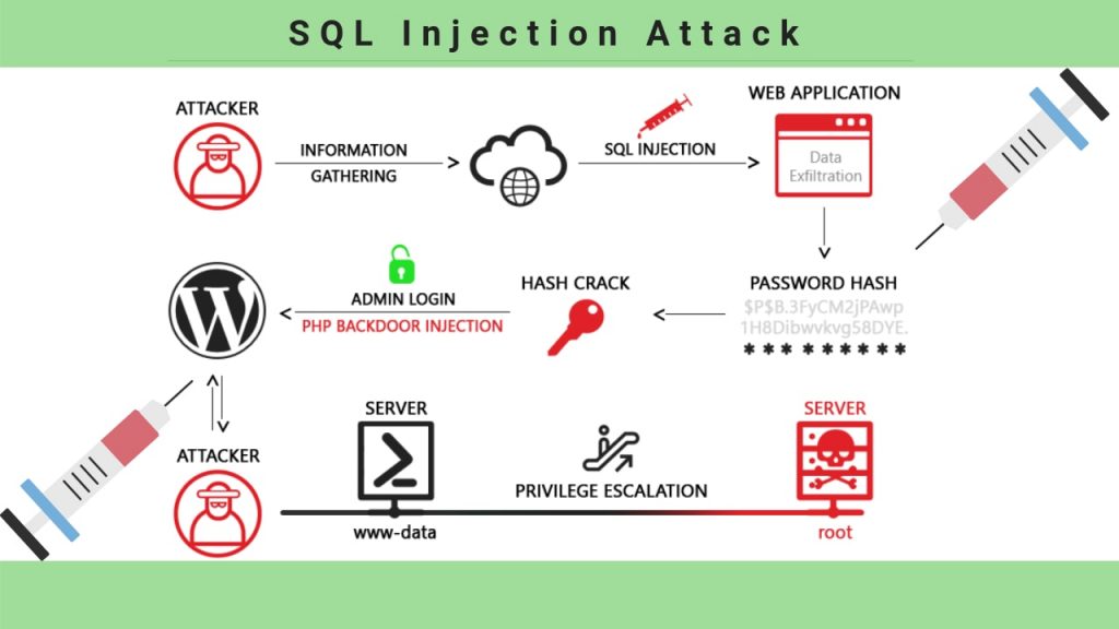 SQL-Injection-Attacks SQL-Injection-Attacks
