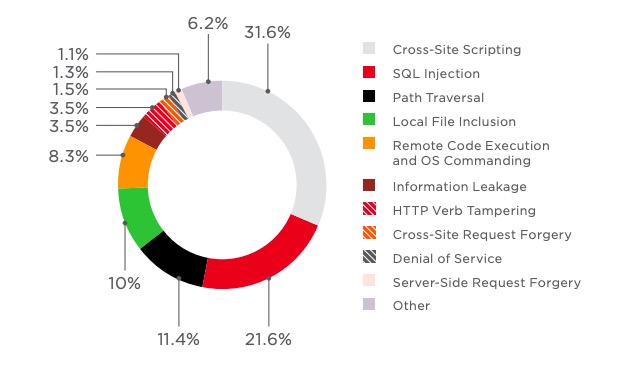 Website Attacks Statistics Website Attacks Statistics