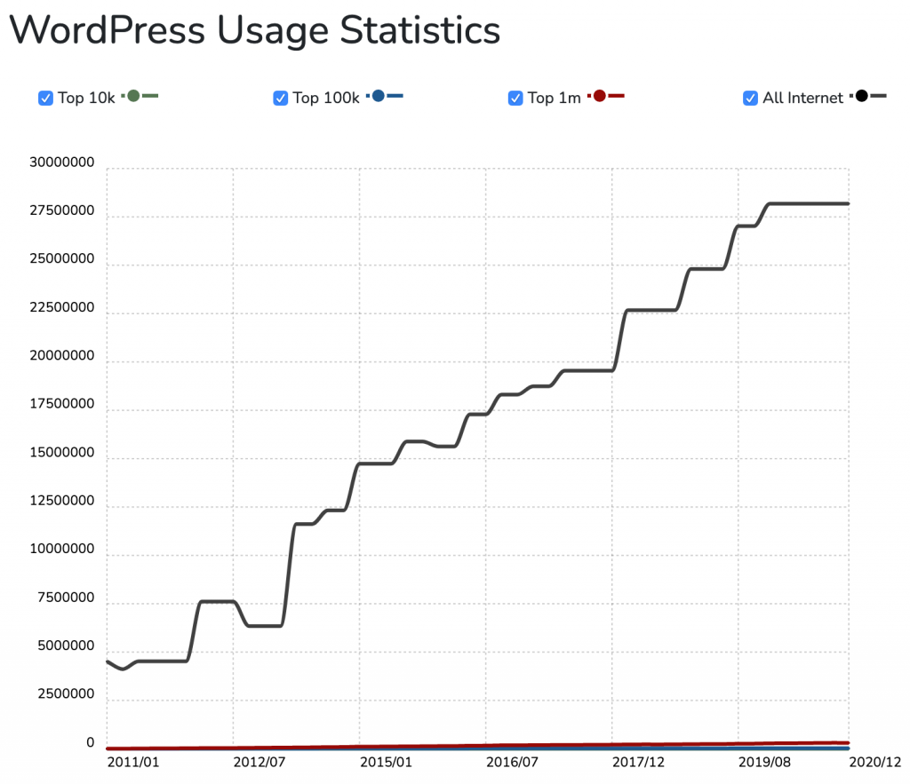 trends of sites built with wordpress cms trends of sites built with wordpress cms