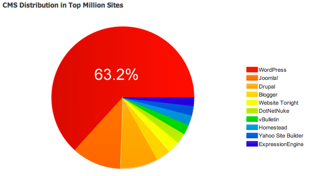 wordpress cms distribution stats wordpress cms distribution stats