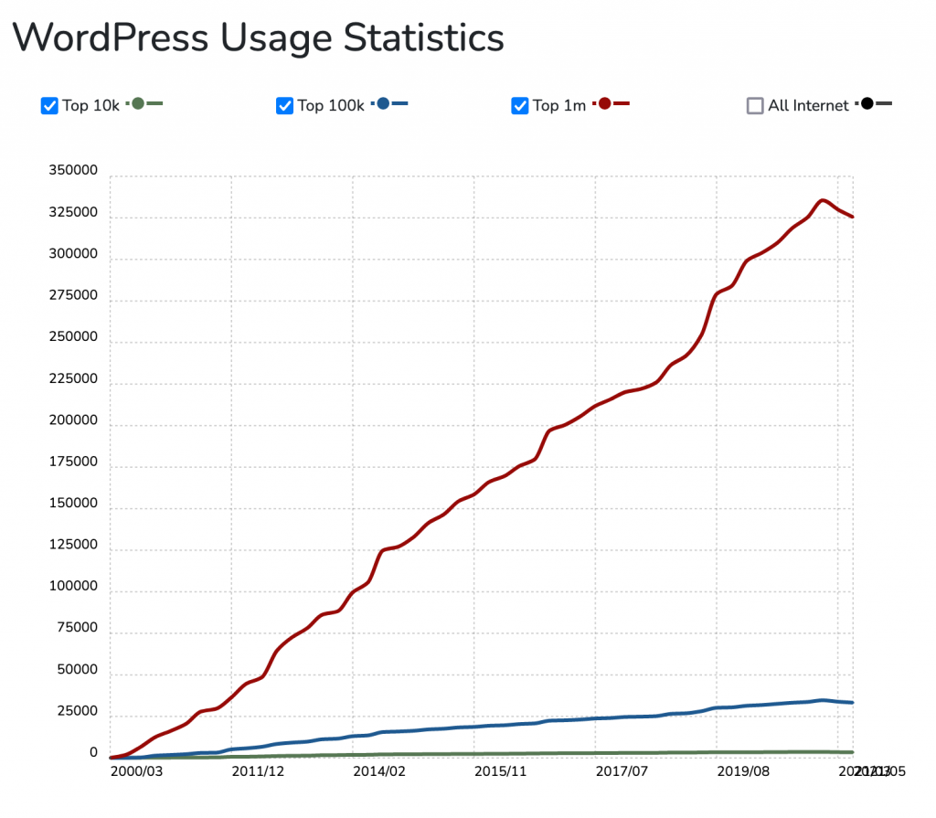 WordPress Usage Statistics