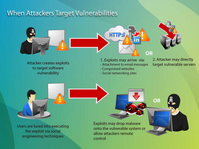 defination of vulnerability 