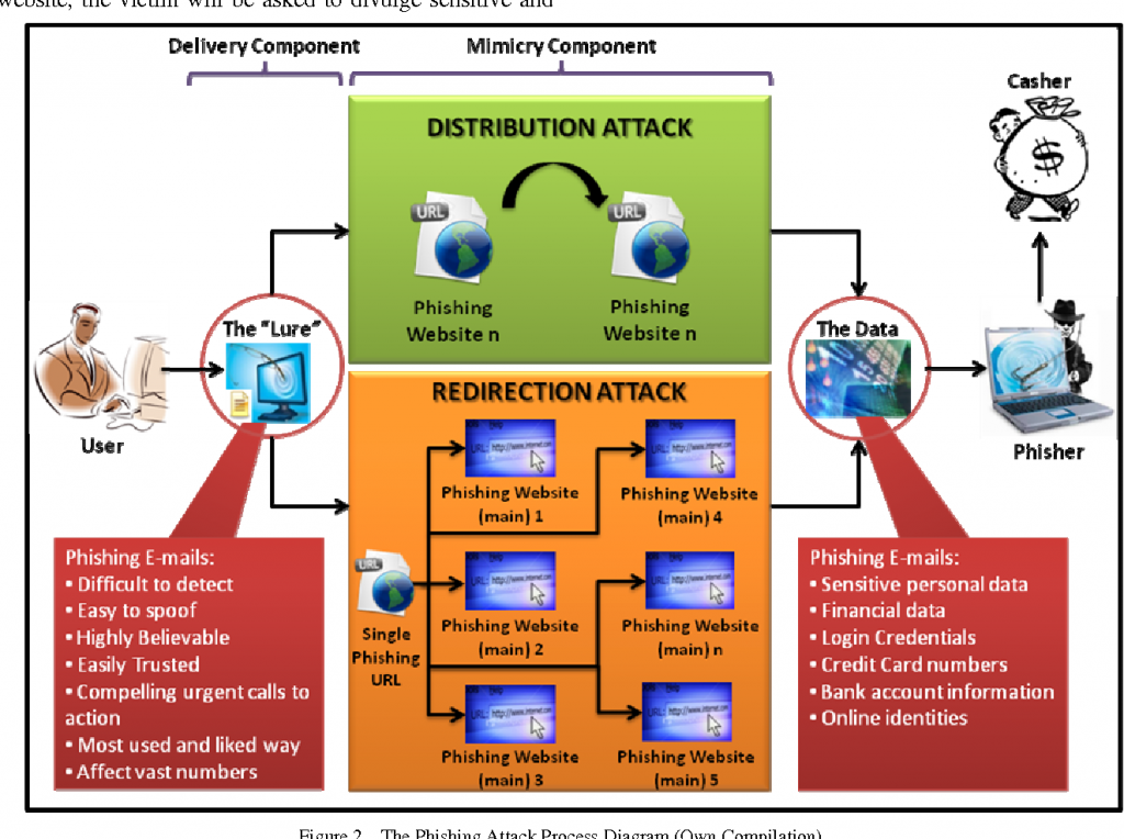 Phishing within e-commerce Phishing within e-commerce