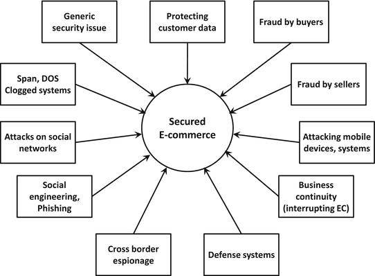 types of ecommerce security threats types of ecommerce security threats