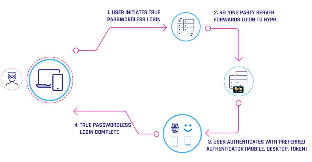 how_passwordless_authentication_works