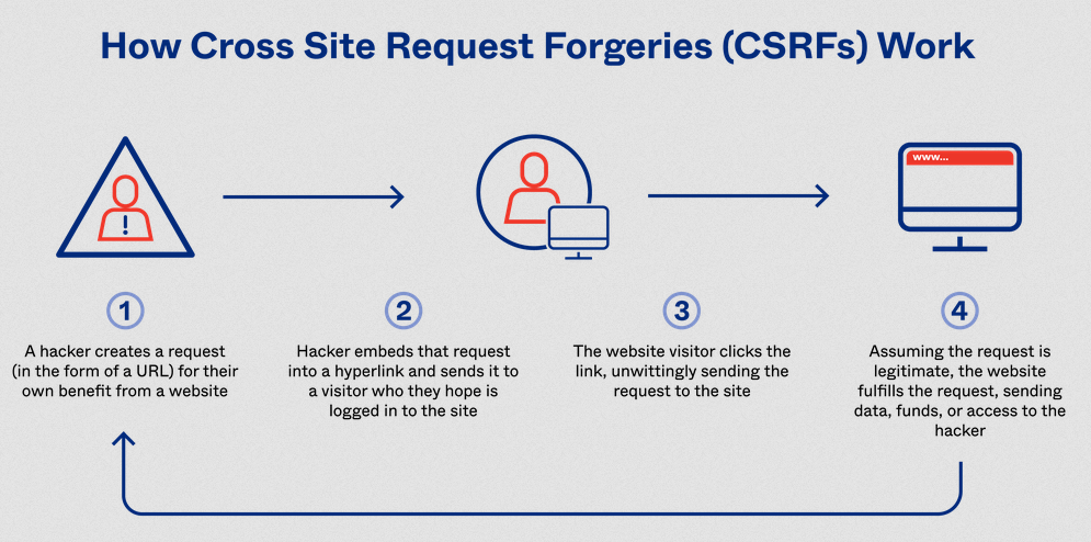 
WordPress CSRF Attack Protection
