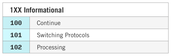 HTTP Status Code 100 Continue - HTTP Status Codes Glossary HTTP Status Code 100 Continue - HTTP Status Codes Glossary
