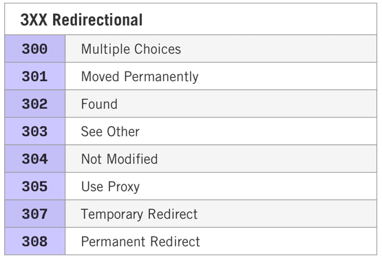HTTP Status Code 300 series class - HTTP Response Status Codes Glossary HTTP Status Code 300 series class - HTTP Response Status Codes Glossary