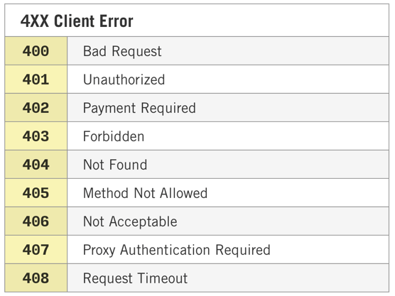 HTTP Status Code 400 series - HTTP Response Status Codes Glossary