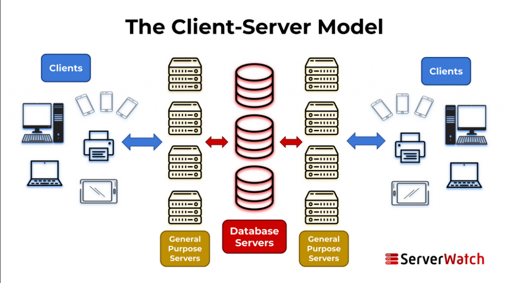  The-Client-Server-Model