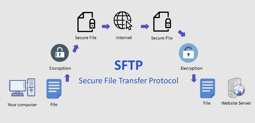 how-sftp-works