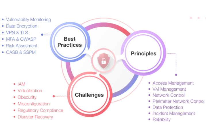 saas-security-risks-cloud-computing-application-checklist-solutions-issues-security-policy