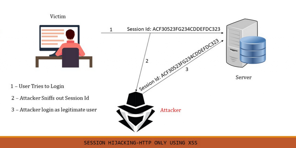 HTTP-Only Session Hijacking Through XSS