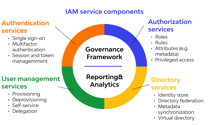 IAM Service Components 