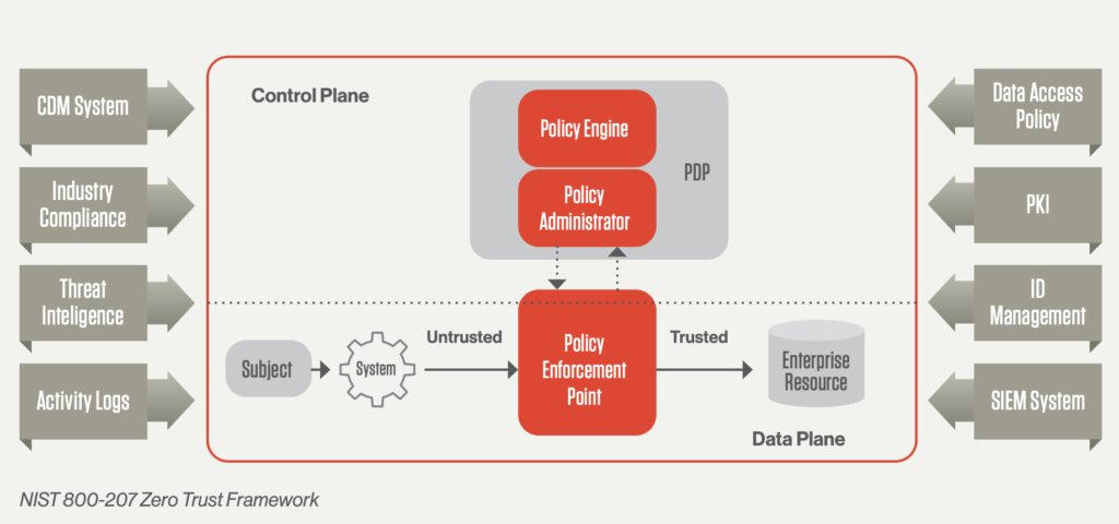 NIST 800-207 Zero Trust Framework nist cybersecurity