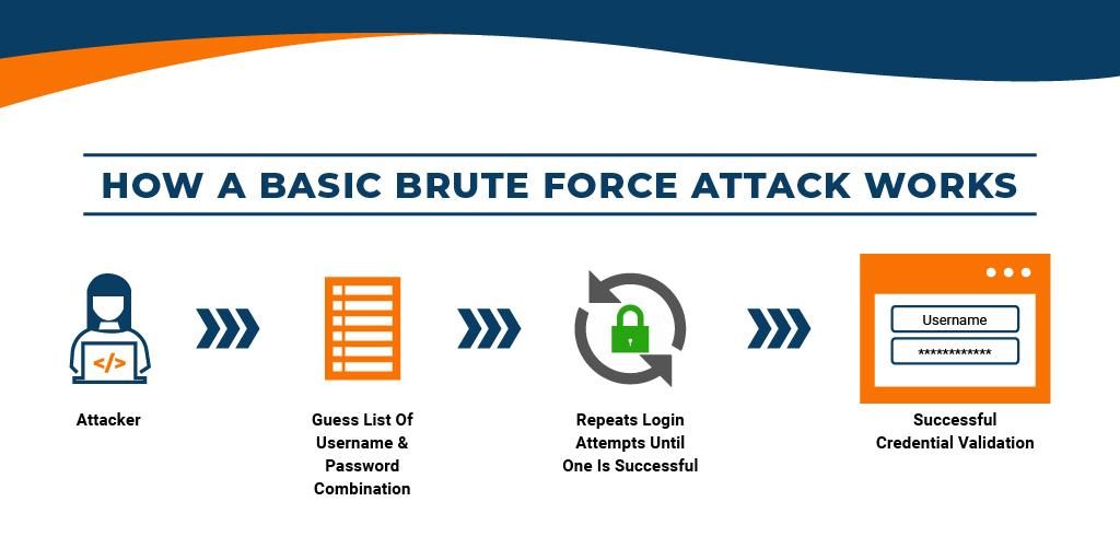 brute force attack - session hijacking method