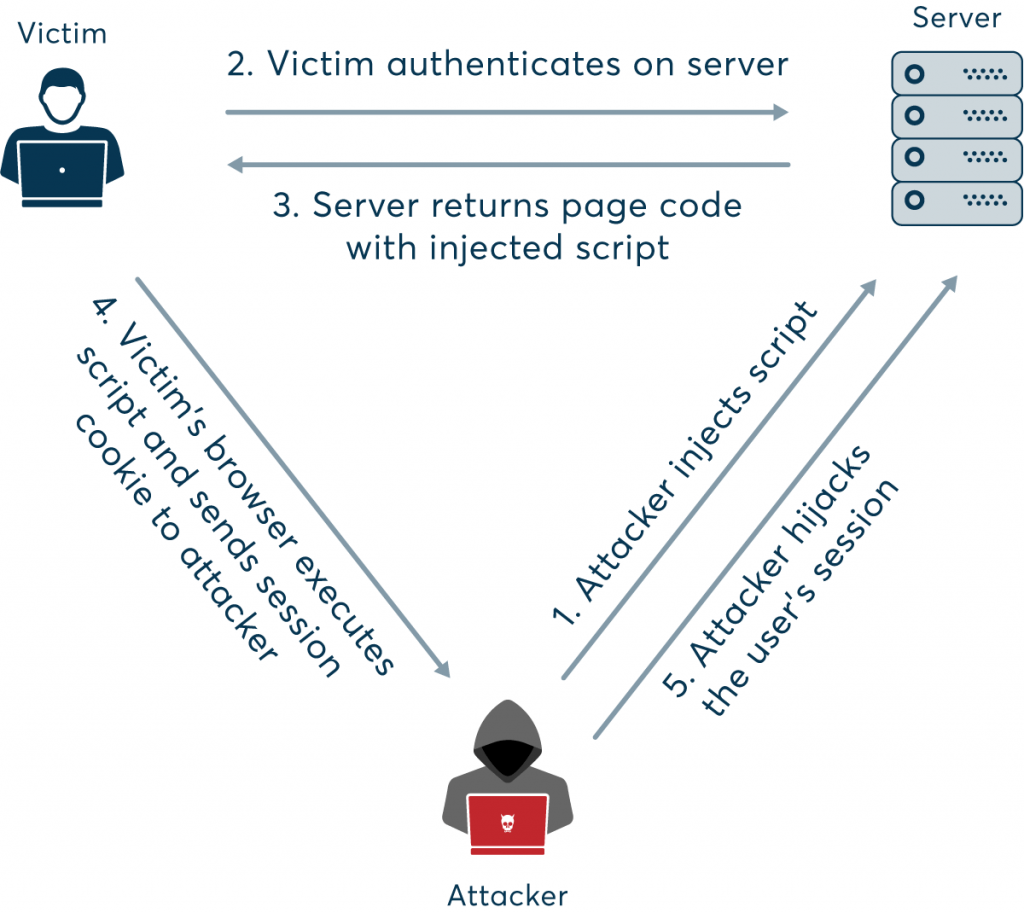 What Is Session Hijacking? What Is Session Hijacking?