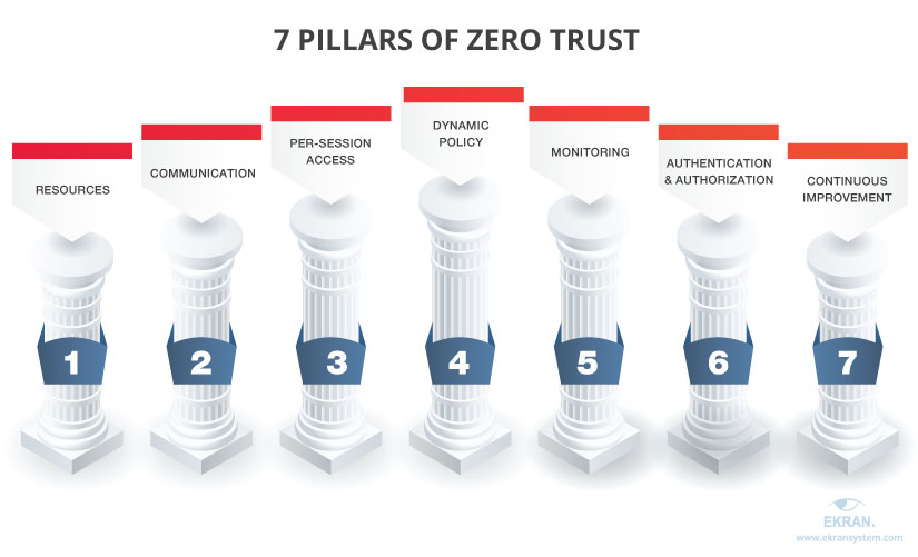 Zero Trust Security Model - Key Principles, Components